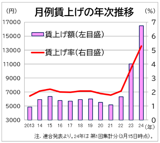 春闘推移