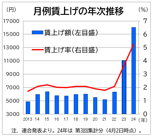 春闘賃上げ推移グラフ(差し替え)