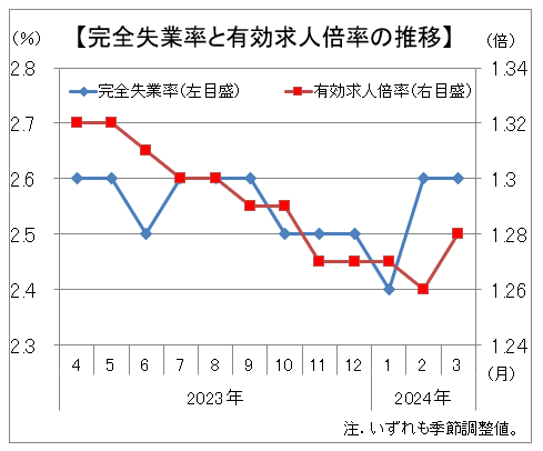 有効求人倍率