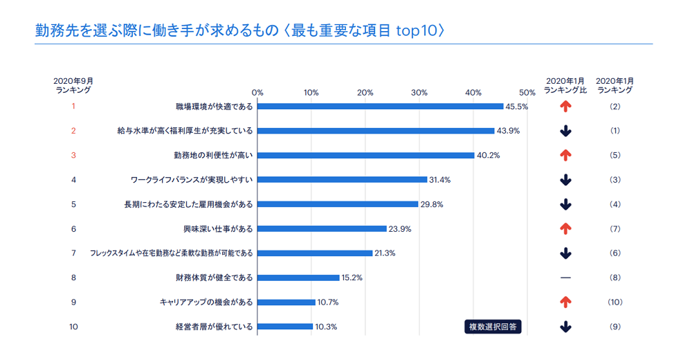 Hrアンケート調査 労働市場の動向 新型コロナウイルス発生後 働き手が求める意識調査 結果レポート 世界最大級の総合人材サービス ランスタッド