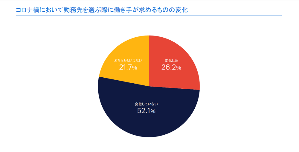 Hrアンケート調査 労働市場の動向 新型コロナウイルス発生後 働き手が求める意識調査 結果レポート 世界最大級の総合人材サービス ランスタッド